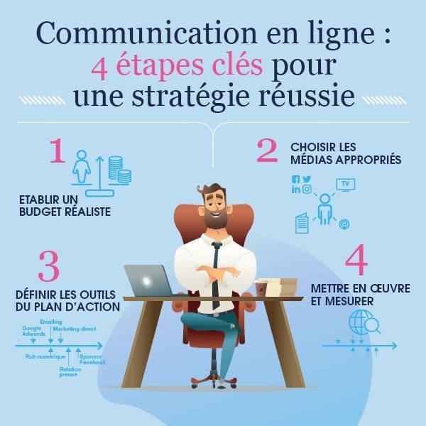 Communication en ligne : les 4 étapes clés pour une stratégie réussie